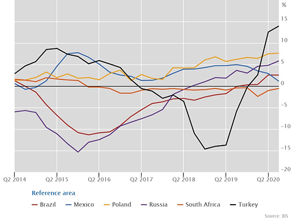 Real residential property prices in other emerging market economies