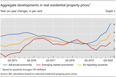 Aggregate developments in real residential property prices