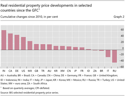 Real residential property price developments in selected countries since the GFC