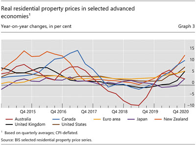 Real residential property prices in selected advanced economies