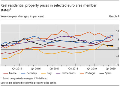 Real residential property prices in selected euro area member states