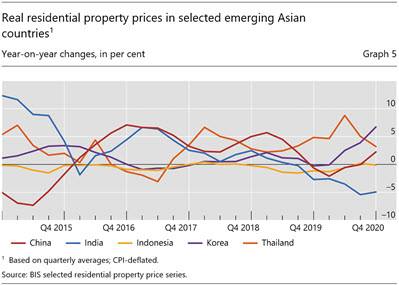Real residential property prices in selected emerging Asian countries