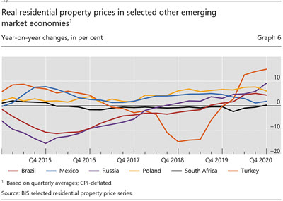 Real residential property prices in selected other emerging market economies