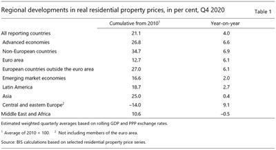 Regional developments in real residential property prices, in per cent, Q4 2020