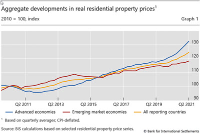 Aggregate developments in real residential property prices