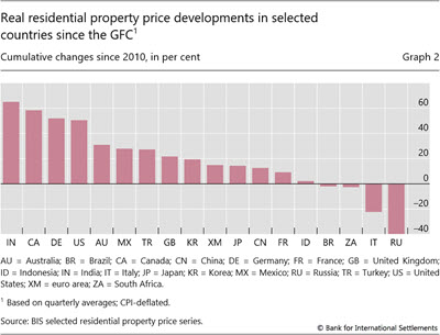 Real residential property price developments in selected countries since the GFC