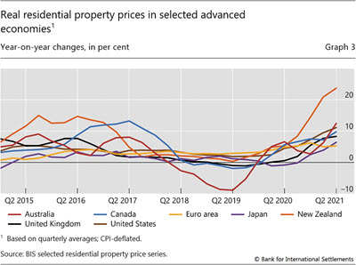 Real residential property prices in selected advanced economies