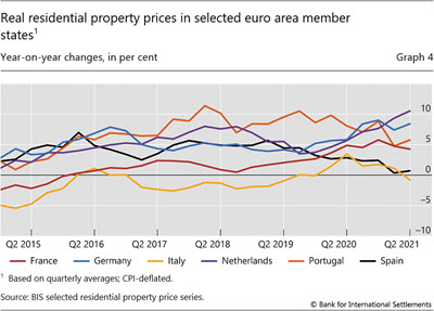 Real residential property prices in selected euro area member states