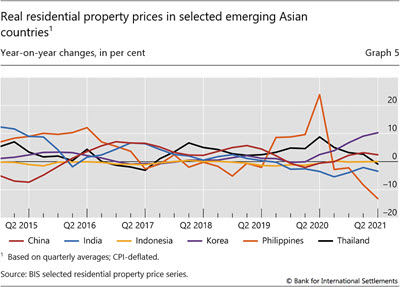 Real residential property prices in selected emerging Asian countries