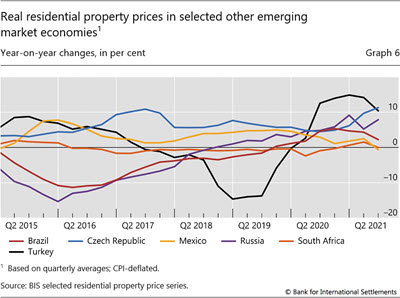 Real residential property prices in selected other emerging market economies