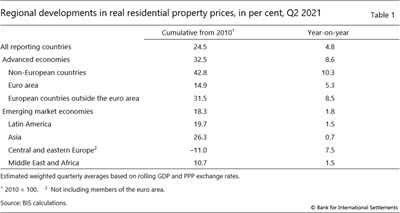 Regional developments in real residential property prices, in per cent, Q2 2021