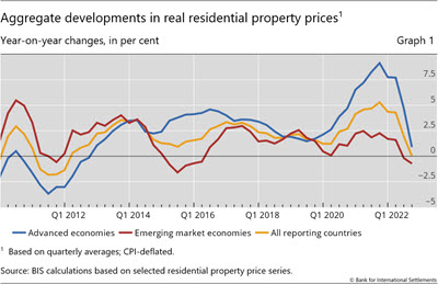 Aggregate developments in real residential property prices