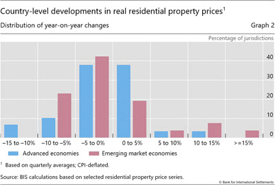 Country-level developments in real residential property prices