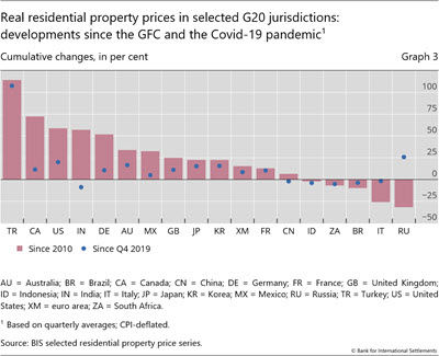 Real residential property prices in selected G20 jurisdictions: developments since the GFC and the Covid-19 pandemic