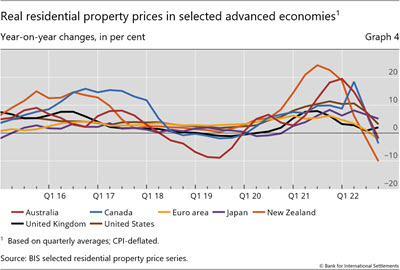 Real residential property prices in selected advanced economies