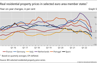 Real residential property prices in selected euro area member states