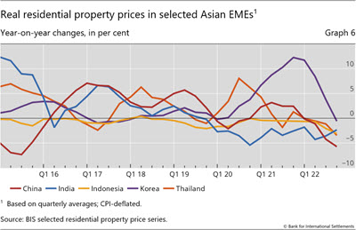 Real residential property prices in selected Asian EMEs