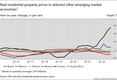 Real residential property prices in selected other emerging market economies