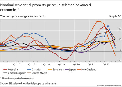 Nominal residential property prices in selected advanced economies