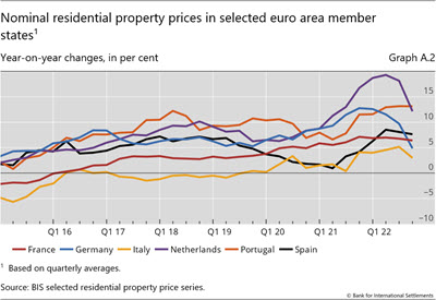 Nominal residential property prices in selected euro area member states