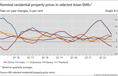 Nominal residential property prices in selected Asian EMEs