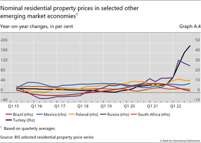 Nominal residential property prices in selected other emerging market economies