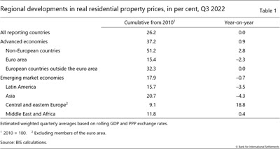 Regional developments in real residential property prices, in per cent, Q3 2022