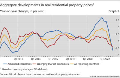 Aggregate developments in real residential property prices