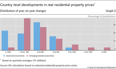 Country-level developments in real residential property prices