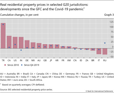 Real residential property prices in selected G20 jurisdictions: developments since the GFC and the Covid-19 pandemic