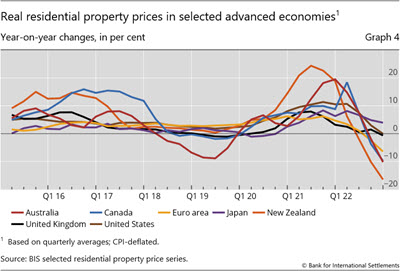 Real residential property prices in selected advanced economies