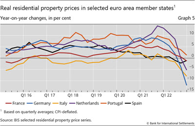 Real residential property prices in selected euro area member states