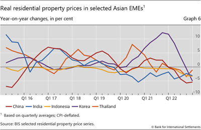 Real residential property prices in selected Asian EMEs