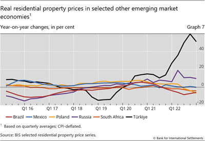 Real residential property prices in selected other emerging market economies