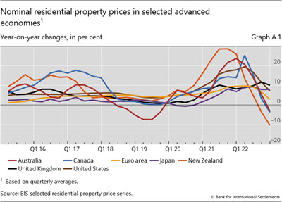 Nominal residential property prices in selected advanced economies