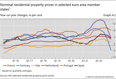 Nominal residential property prices in selected euro area member states