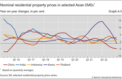 Nominal residential property prices in selected Asian EMEs