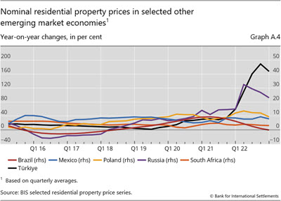 Nominal residential property prices in selected other emerging market economies