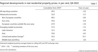 Regional developments in real residential property prices, in per cent, Q4 2022
