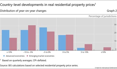Country-level developments in real residential property prices