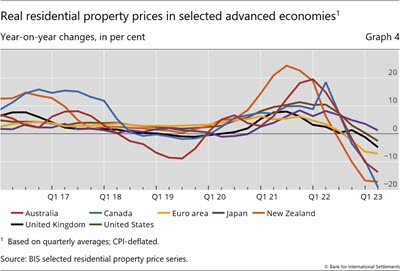 Real residential property prices in selected advanced economies