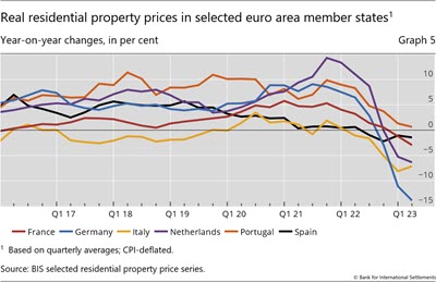 Real residential property prices in selected euro area member states