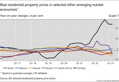 Real residential property prices in selected other emerging market economies