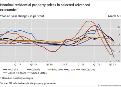 Nominal residential property prices in selected advanced economies