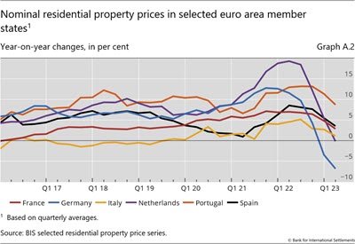 Nominal residential property prices in selected euro area member states