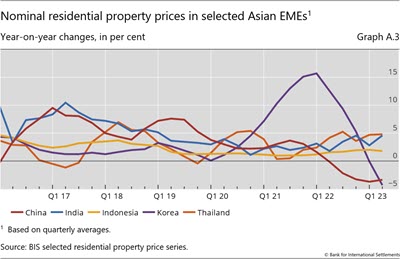 Nominal residential property prices in selected Asian EMEs