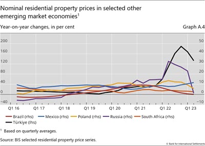 Nominal residential property prices in selected other emerging market economies