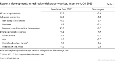 Regional developments in real residential property prices, in per cent, Q1 2023
