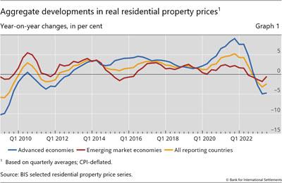 Aggregate developments in real residential property prices