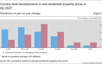 Country-level developments in real residential property prices in Q2 2023